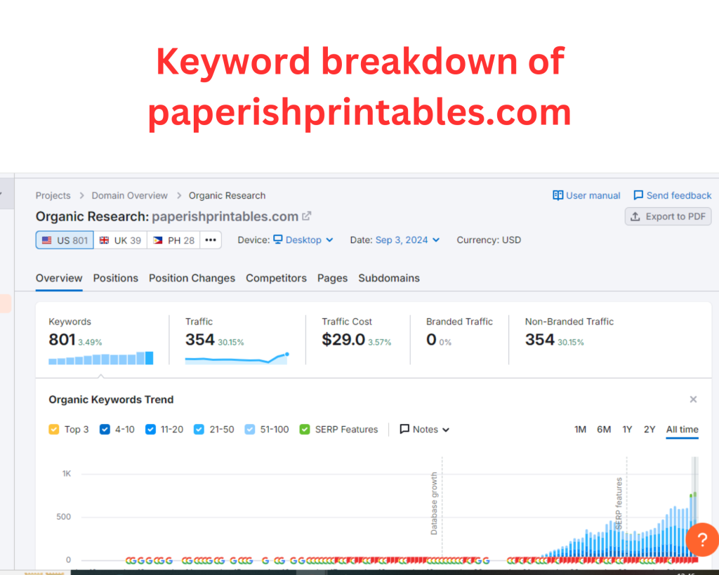 Keyword breakdown of paperishprintables.com